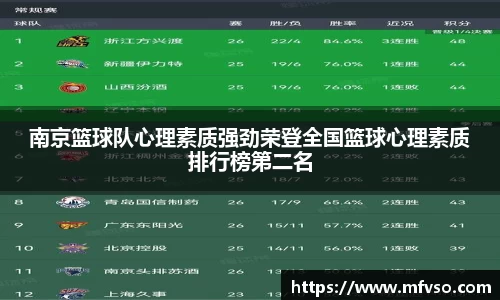 南京篮球队心理素质强劲荣登全国篮球心理素质排行榜第二名